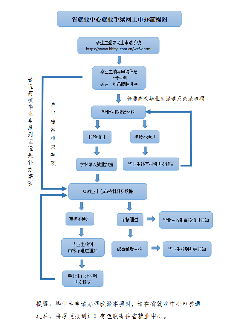 1604056104970199.png 省就業(yè)中心網(wǎng)上申辦工作流程圖(定).png